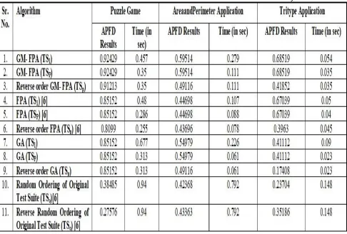 Table 6: APFD Results and Time of Execution for NIMOA and Traditional way of TCP 