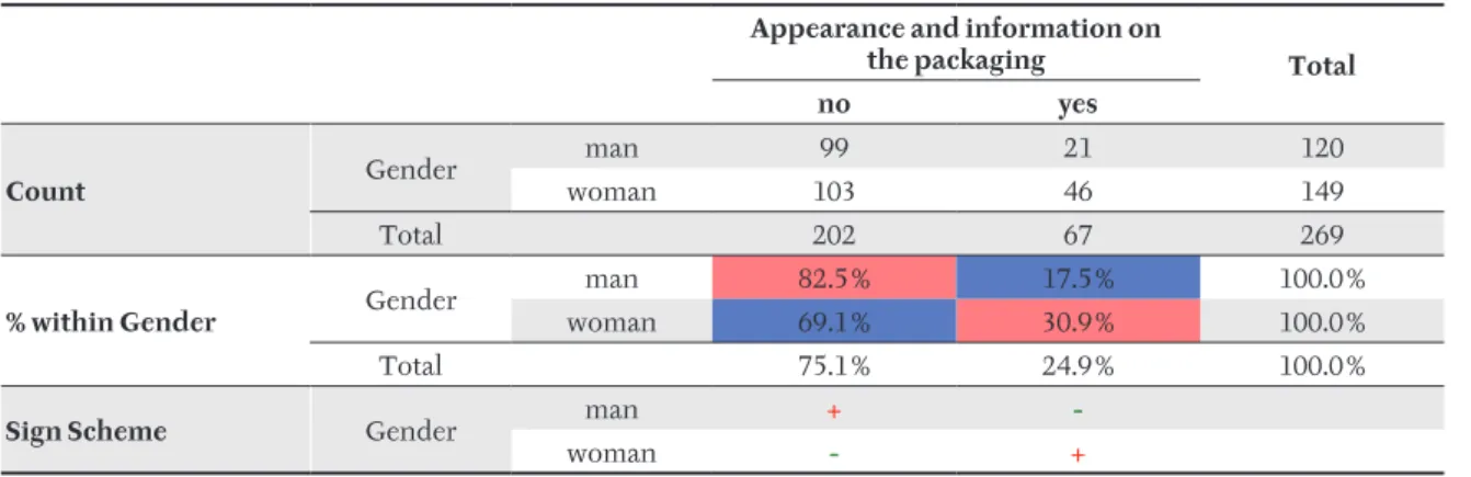 Tab. I illustrates the distribution of  the respondents according to their gender and  purchasing frequency