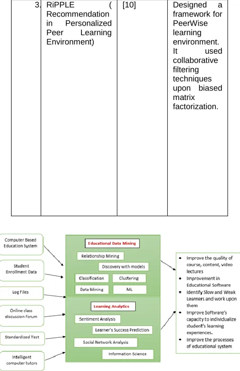 Figure 1: Distinction between educational datamining and learning analytics  