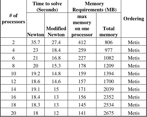 Table 2: Comparison of the performance of Newton and Modified  Newton’s methods using MUMPS solver for a 200x200 mesh 