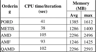 Table 4: Comparison of the performance of Newton and Modified Newton’s methods using MUMPS solver for a 100x20x20 mesh 