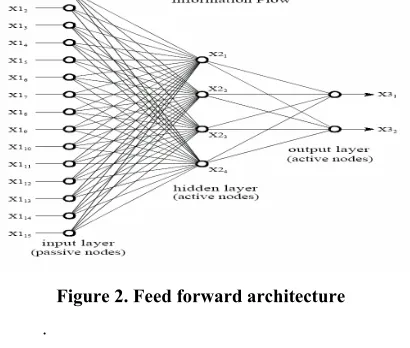 Figure 3. Neural Network Active Node 
