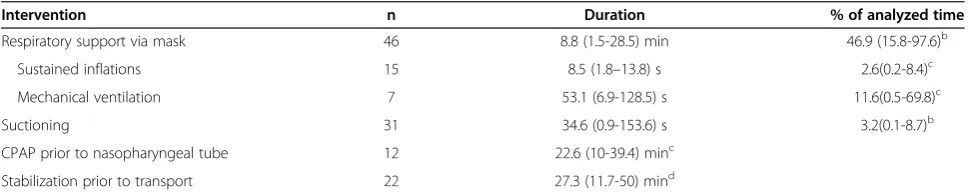 Figure 1 First occurrence of various interventions.intervention the time point of first occurrence is given as median (horizontal line in the middle of each box), 25th and 75th percentiles (top and Shown are how often different interventions were given (n 