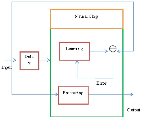 Fig.2 . Design of modeling of the system for number of iterations Opposite demonstrating: In this application, the neural system 