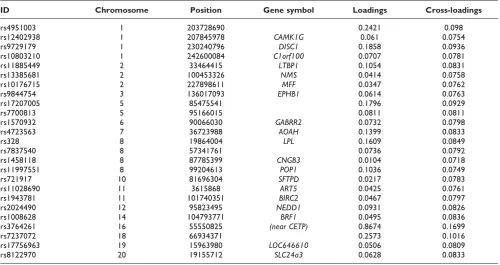 Table 2: Phenotypes with associating loadings