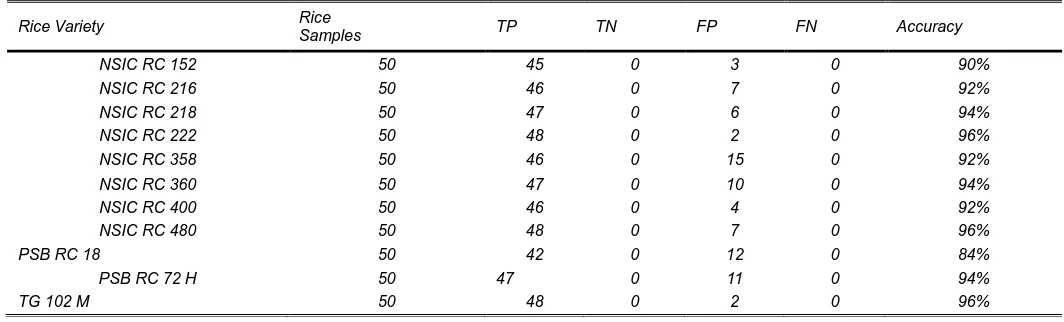 Table 1 shows that forty-five (45) out of fifty (50) NSIC RC152 were classified correctly, forty-six (46) out of fifty (50) NSIC RC216, forty-seven (47) out of 50 NSIC RC218, and forty-two 
