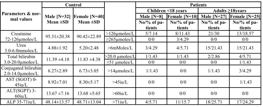 Table 1. Descriptive analysis of serum creatinine, urea, bilirubin, AST, ALT, and ALP.