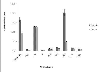 Figure 2: Some serum biochemical parameters of male and female malaria patients. The test indicators carry the same mean-ing as in Figure 1 above