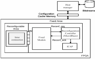 Fig. 8: Global architecture for self-reconfigurable system 
