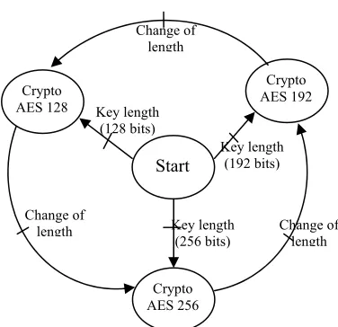 Fig. 11: Finite state machine configuration controller 