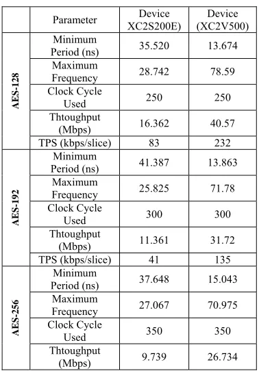 Table 3: Performance implementation for AES 