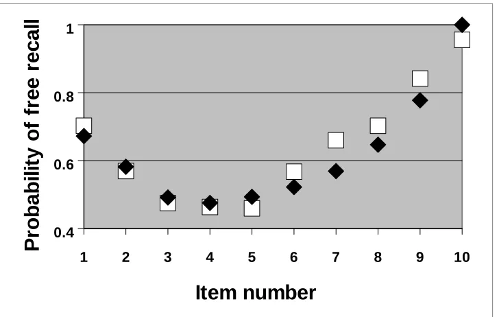 Fig. 1a.  The probability of free recall from the Murdock 10-2 experiment compared with the model fit using the