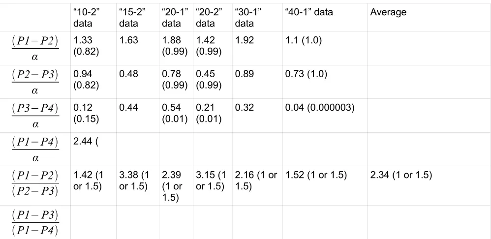 Table 1.  Values of difference constants calculated from Murdock (1962) data.  The theoretical values are shown