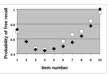 Fig. 2a.  The probability of free recall from the Murdock 10-2 experiment compared with the model fit using the