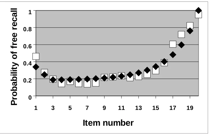 Fig. 2b.  The probability of free recall from the Murdock 15-2 experiment compared with the model fit using the