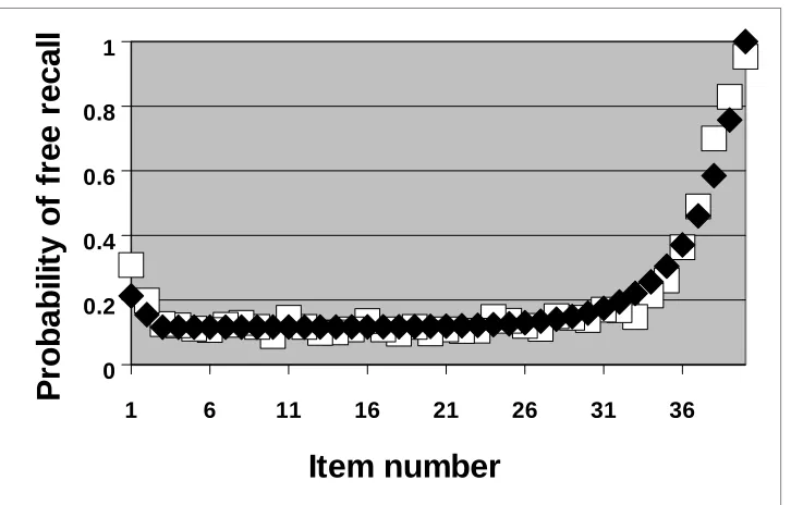 Fig. 2f  The probability of free recall from the Murdock 40-1 experiment compared with the model fit using the