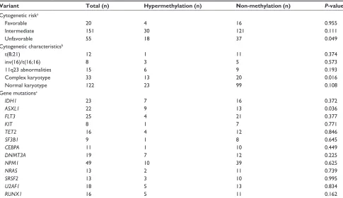 Figure 1 (A) relative expression of the RASSF1A gene was detected in the patients with RASSF1A hypermethylation and the cases with non-methylation, and significant difference was found between the two groups