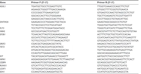 Table S1 Primers and probes for detection of MYOD1 and RASSF1A methylation levels