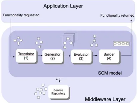 Figure 1 SCM model 