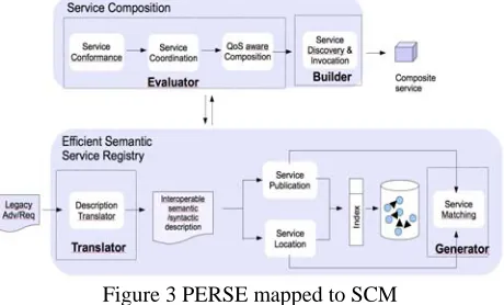 Figure 3 PERSE mapped to SCM 