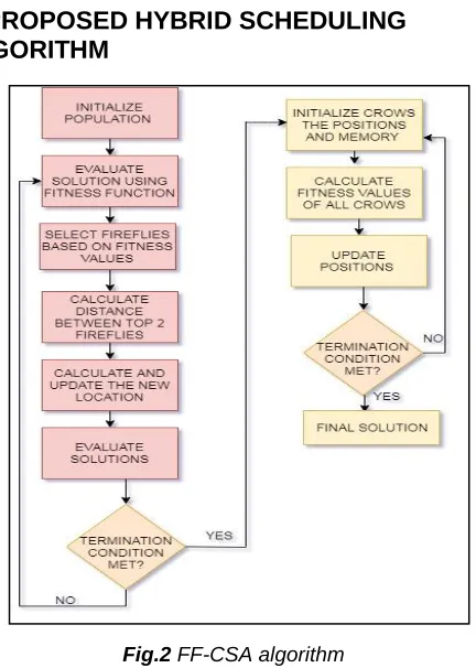 Fig.2 FF-CSA algorithm  