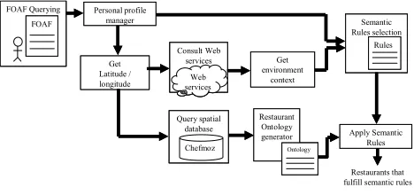 Fig. 1  Steps considered for a prototype that integrates context-awareness, Semantic Web technologies and data obtained from Chefmoz collaborative project, in order to locate the more accurate and personalized selection of restaurants for a user