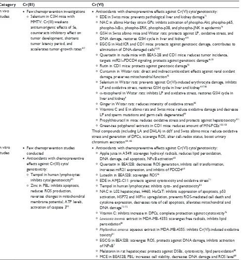 Table 2 Summary of chemoprevention for Cr(iii) and Cr(vi) carcinogenicity