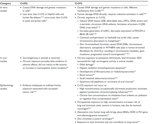 Table 1 Summary of carcinogenicity for Cr(iii) and Cr(vi)