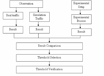 figure 2. The observation is done on real time network The overall threshold verification process is depicted in traffic from a government agencies and simulation traffic from Darpa99 [24]