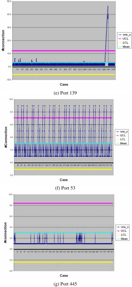 Figure 5.  SPC chart for port (a) 21, (b) 25, (c) 110, (d) 135, (e) 139, (f) 53, (g)  445