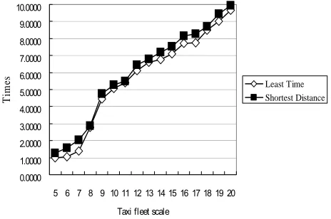 Figure 7   Passenger average waiting time 