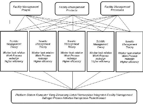 Figure 1. Facility Management System Source: British Institute of FM dalam Oladokun 2011 