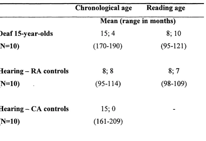 Table 4.1: Subject characteristics of participants in Experiment 1