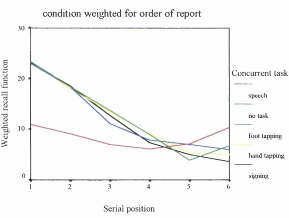 Figure 5 .5: Serial position curves for each 