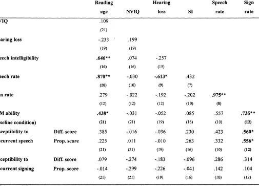 Table 5.11: Deaf 14-year-olds - Correlation matrix controlled for chronological age (degrees of freedom in parentheses)