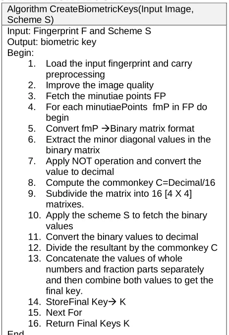 Figure 13:End  Pseudo code of CreateBiometrickeys algorithm 