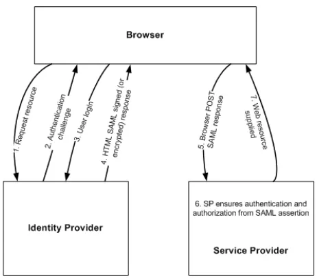 Figure 1:  Identity Provider Initiated SAML Assertion Flowchart 