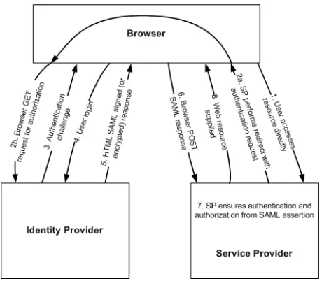 Figure 2:  Service Provider Initiated SAML Assertion Flowchart 
