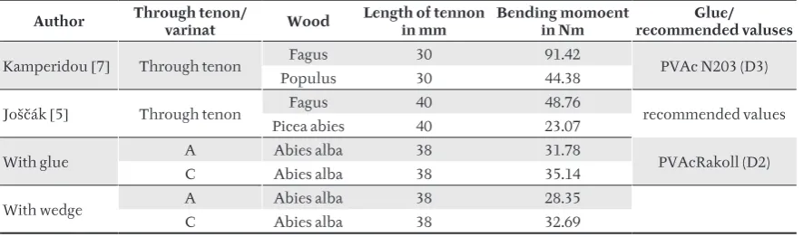 Table provides direct comparison of resulting 