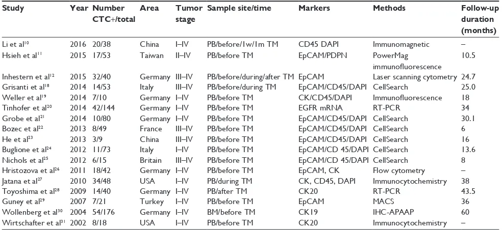 Table 1 Basic characteristics of the retrieved studies