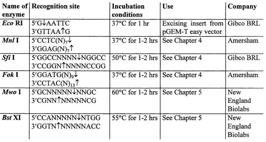 Table 2.1 Restriction enzymes used.