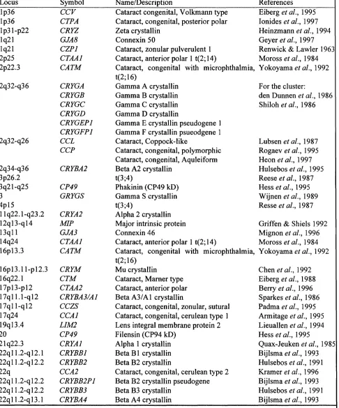 Table 3.1Candidateregion list for autosomal dominant cataractrCATMAPT