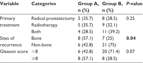 Table 3 categorical variables according to group differences