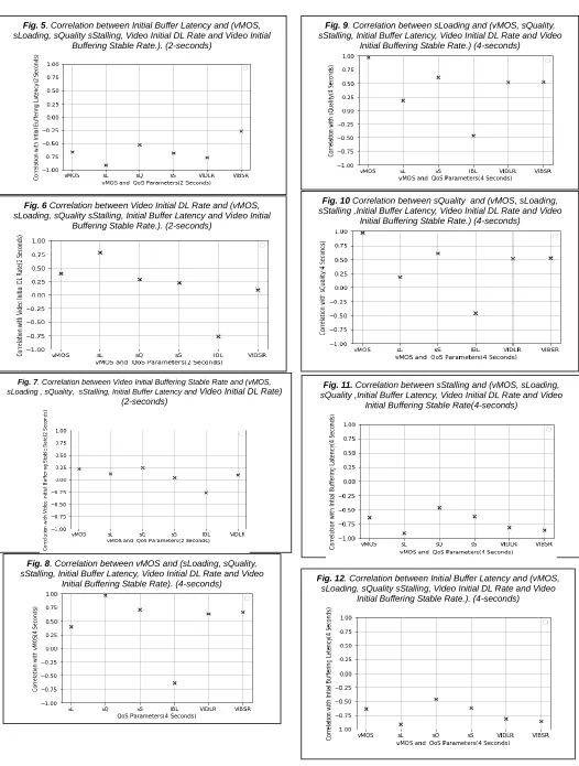 Fig. 5. Correlation between Initial Buffer Latency and (vMOS, sLoading, sQuality sStalling, Video Initial DL Rate and Video Initial 