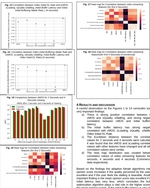 Fig. 17 Heat map for Correlation between video streaming features (for first 4 Seconds) 