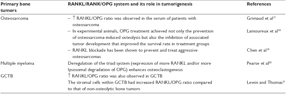 Table 1 The role of RANKL/RANK/OPG system in primary malignant tumors of the bone