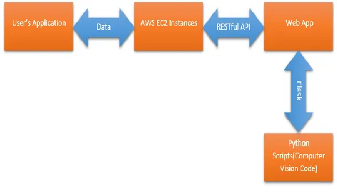 Fig 1. Proposed System  