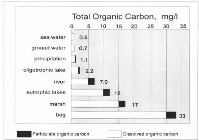 Figure 2.1 The size continuum of particulate and dissolved organic carbon in naturalwaters (After Thurman, 1985).