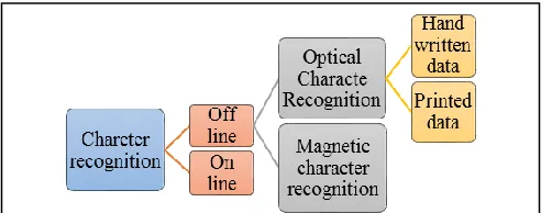 Fig. 2. The procedural steps for character recognition system  