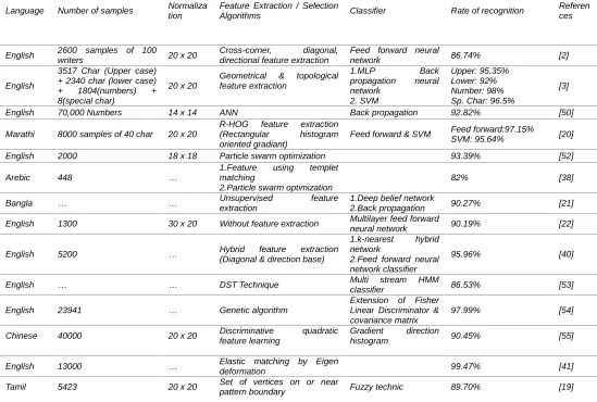 TABLE 2 Comprative Analysis  